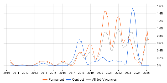 Job vacancy trend for Digital Strategy in Essex Job vacancy trend for Digital Strategy in Essex