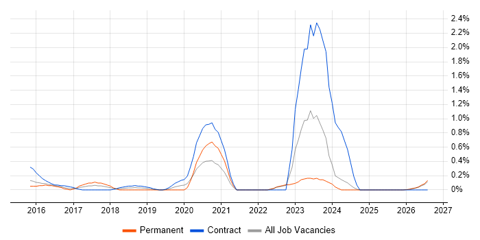 Digital Transformation job vacancy trend in Essex