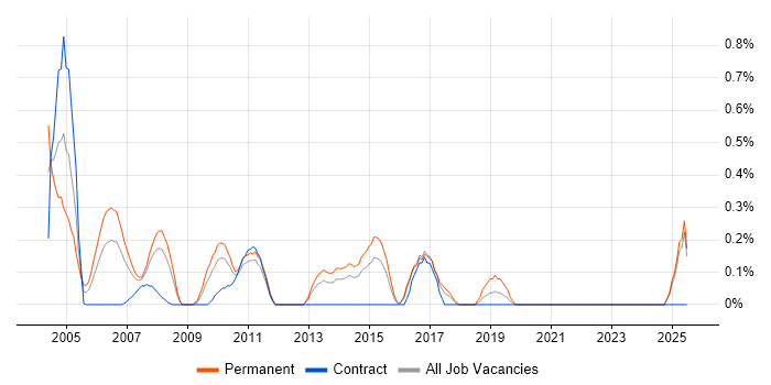 Job vacancy trend for Direct Marketing in Essex Job vacancy trend for Direct Marketing in Essex