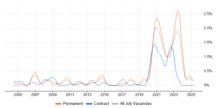 Job vacancy trend for Distributed Systems in Essex Job vacancy trend for Distributed Systems in Essex