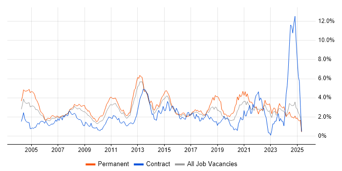 Job vacancy trend for DNS in Essex Job vacancy trend for DNS in Essex