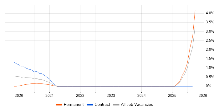 DOCSIS job vacancy trend in Essex DOCSIS job vacancy trend in Essex