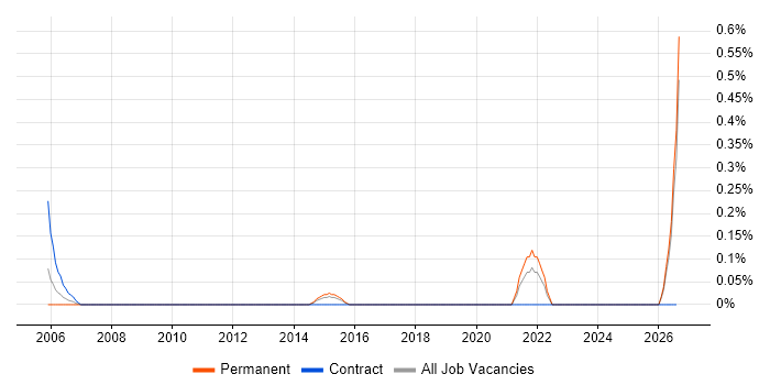 Document Controller job vacancy trend in Essex