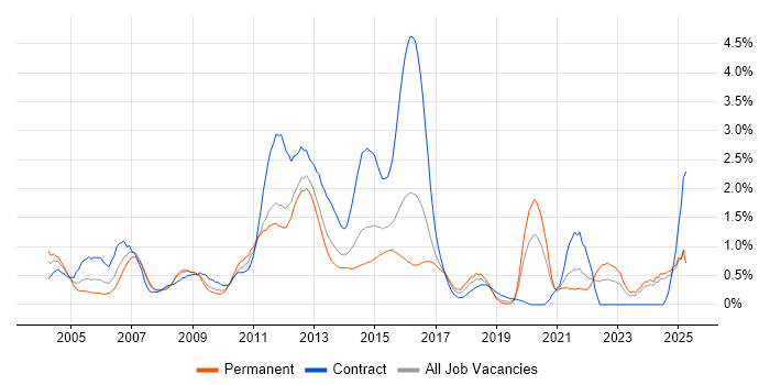 Job vacancy trend for Document Management in Essex Job vacancy trend for Document Management in Essex