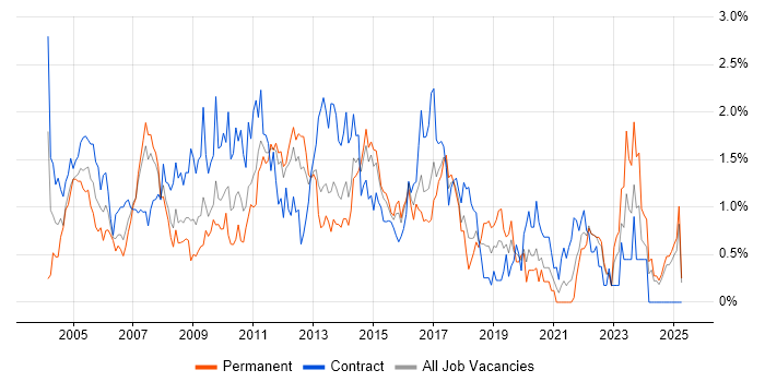 Job vacancy trend for Documentation Skills in Essex Job vacancy trend for Documentation Skills in Essex