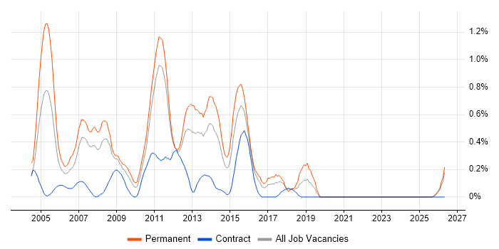 .NET Applications Developer job vacancy trend in Essex
