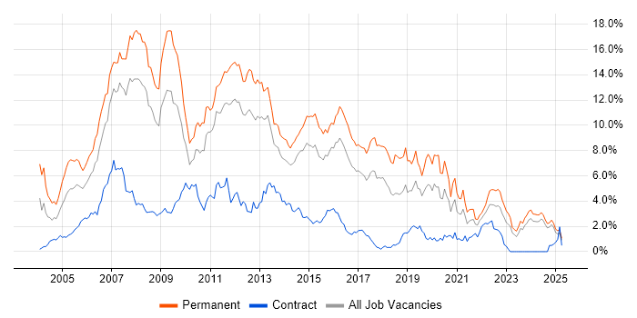 Job vacancy trend for .NET Developer in Essex Job vacancy trend for .NET Developer in Essex