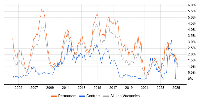 Job vacancy trend for .NET Framework in Essex Job vacancy trend for .NET Framework in Essex