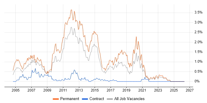 .NET Software Developer job vacancy trend in Essex
