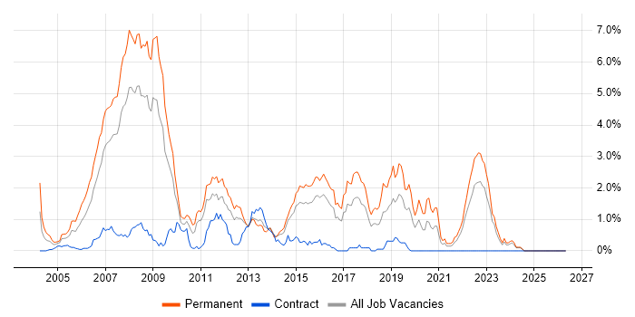 .NET Web Developer job vacancy trend in Essex