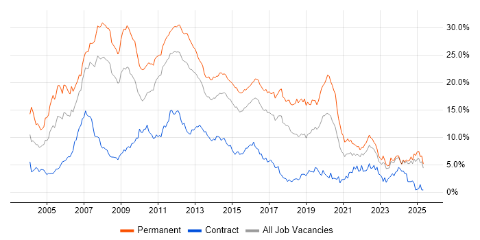 Job vacancy trend for .NET in Essex Job vacancy trend for .NET in Essex
