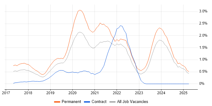Job vacancy trend for .NET Core in Essex Job vacancy trend for .NET Core in Essex