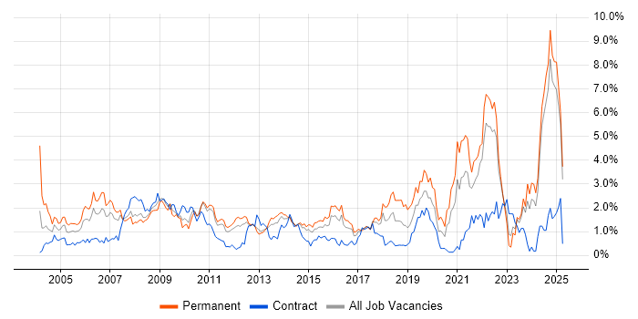 Job vacancy trend for Driving Licence in Essex Job vacancy trend for Driving Licence in Essex