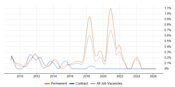 Drupal job vacancy trend in Essex