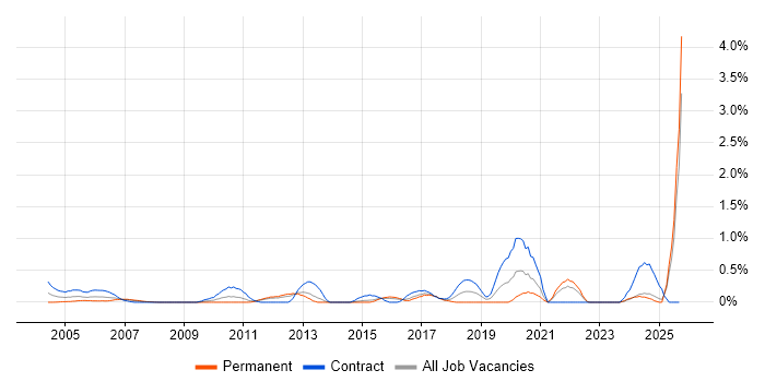 DSL job vacancy trend in Essex DSL job vacancy trend in Essex