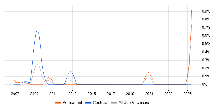 Job vacancy trend for DSP Engineer in Essex Job vacancy trend for DSP Engineer in Essex