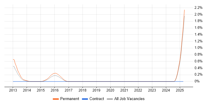 Job vacancy trend for Duck Creek in Essex Job vacancy trend for Duck Creek in Essex