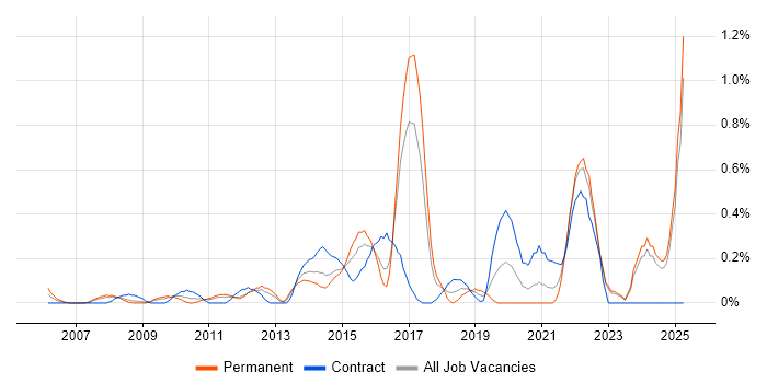 Job vacancy trend for Due Diligence in Essex Job vacancy trend for Due Diligence in Essex