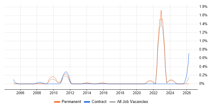 Dutch Language job vacancy trend in Essex