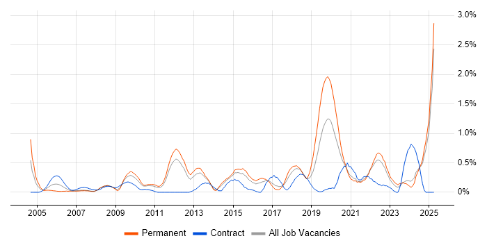 Job vacancy trend for DV Cleared in Essex Job vacancy trend for DV Cleared in Essex