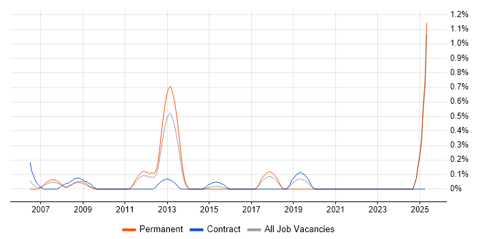 Job vacancy trend for DVB in Essex Job vacancy trend for DVB in Essex