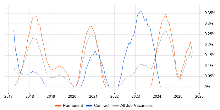 Dynamics 365 Consultant job vacancy trend in Essex