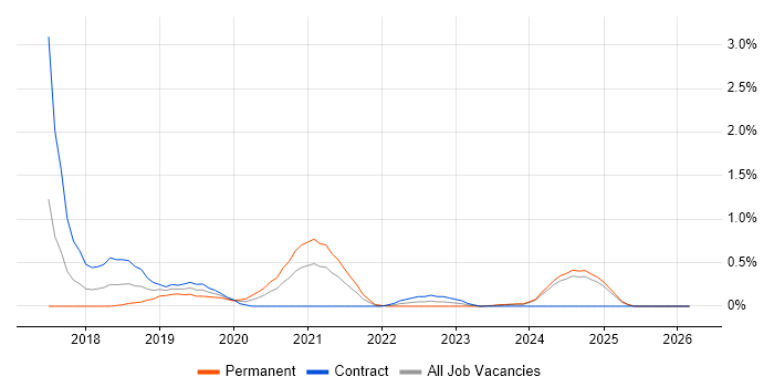 Dynamics 365 Developer job vacancy trend in Essex