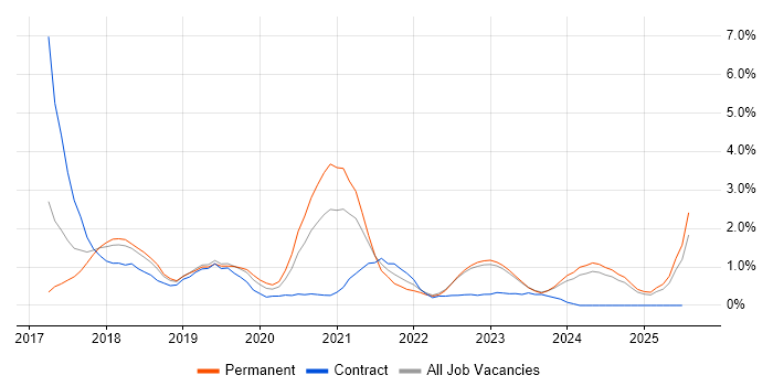 Job vacancy trend for Dynamics 365 in Essex