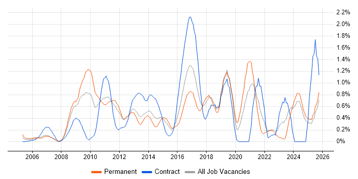 Dynamics CRM job vacancy trend in Essex
