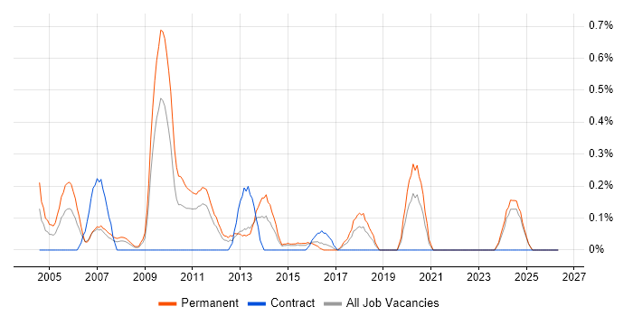 Dynamics GP job vacancy trend in Essex