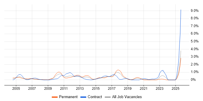 Job vacancy trend for Dynamics NAV in Essex