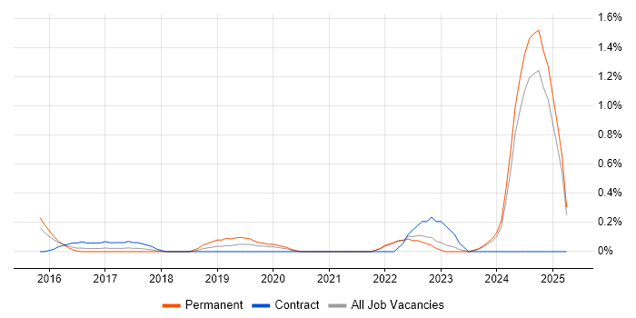 Job vacancy trend for DynamoDB in Essex Job vacancy trend for DynamoDB in Essex