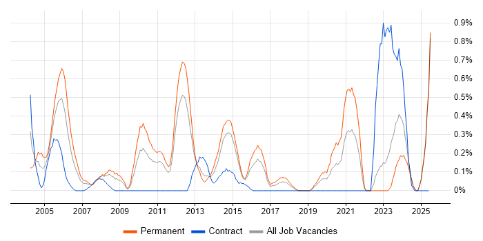 Job vacancy trend for E-Commerce Developer in Essex Job vacancy trend for E-Commerce Developer in Essex
