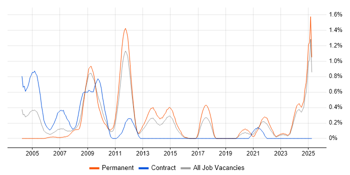 Job vacancy trend for E-Commerce Manager in Essex Job vacancy trend for E-Commerce Manager in Essex