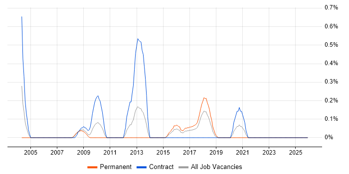 E-Commerce Specialist job vacancy trend in Essex
