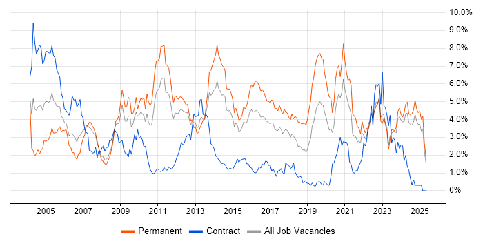 Job vacancy trend for E-Commerce in Essex Job vacancy trend for E-Commerce in Essex