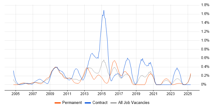 Job vacancy trend for e-Learning in Essex Job vacancy trend for e-Learning in Essex