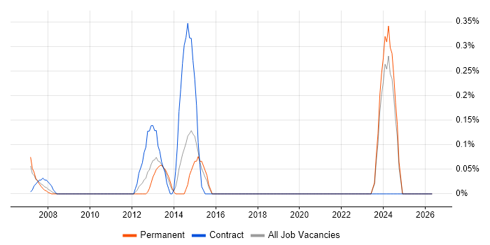 EDMS job vacancy trend in Essex