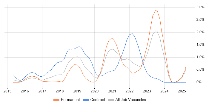Job vacancy trend for Elastic Stack in Essex Job vacancy trend for Elastic Stack in Essex