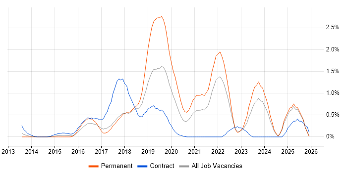 Elasticsearch job vacancy trend in Essex