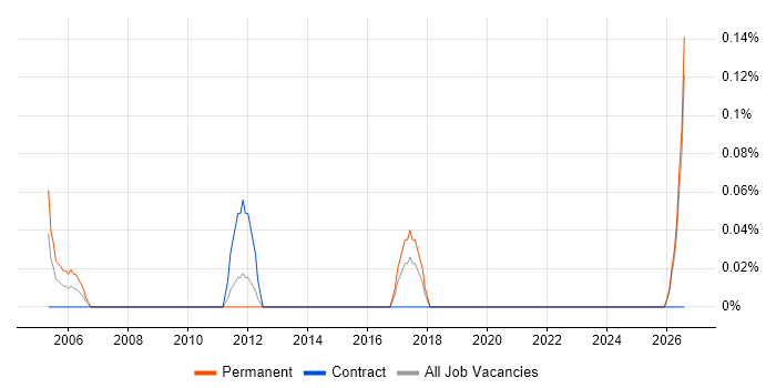 Electrical Design Engineer job vacancy trend in Essex