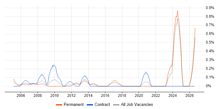 Electrical Engineer job vacancy trend in Essex