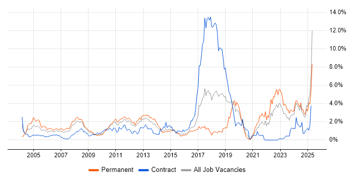 Job vacancy trend for Electronics in Essex Job vacancy trend for Electronics in Essex