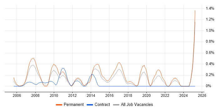 Job vacancy trend for Email Marketing in Essex Job vacancy trend for Email Marketing in Essex