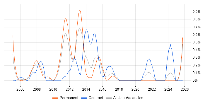 Embedded C++ job vacancy trend in Essex
