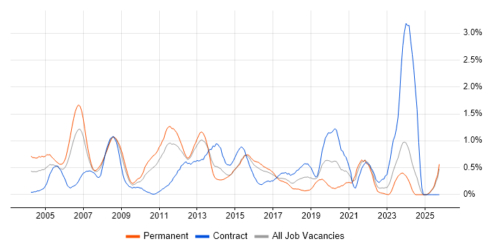 Embedded C job vacancy trend in Essex