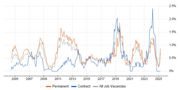Job vacancy trend for Embedded Engineer in Essex Job vacancy trend for Embedded Engineer in Essex