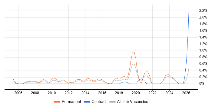 Embedded Firmware job vacancy trend in Essex