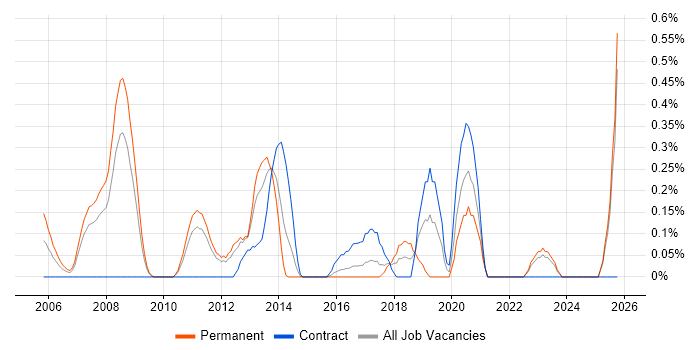 Embedded Linux Engineer job vacancy trend in Essex