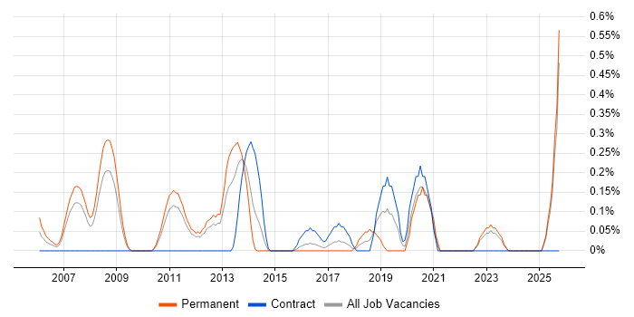 Embedded Linux Software Engineer job vacancy trend in Essex